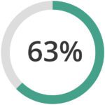 A progress circle showing 63% completion, with a green segment on a circular gray outline.
