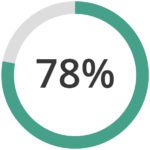 A circular progress chart displaying 78% completion, with a green section indicating the completed portion and a gray section signifying the remaining portion.