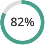 A green circular progress chart showing 82% completion with a small gray section.