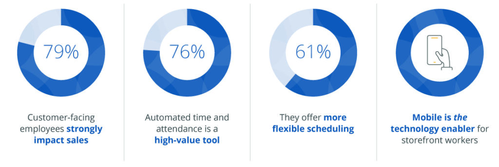 An image showing four key statistics: 79% on customer-facing employees impacting sales, 76% on automated time attendance tools, 61% on flexible scheduling, and mobile tech for storefront workers.