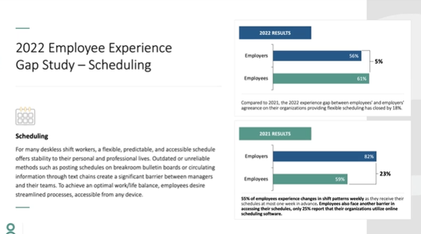 A chart summarizes the 2022 Employee Experience Gap Study on scheduling. It shows a significant difference between employees' and employers' satisfaction with flexible scheduling options.