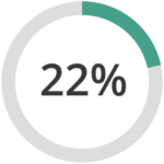 A circular progress bar displays 22%, with a small green segment indicating the completed portion.