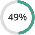 A circular progress chart showing 49% completion, with the segment filled in green and the rest in gray.
