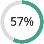 A circular progress chart showing 57% completion, with a green segment representing completed percentage and gray for the remaining.