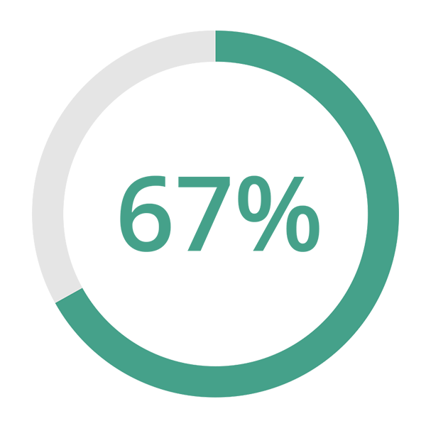 A semi-circular progress indicator shows 75% completion in green.