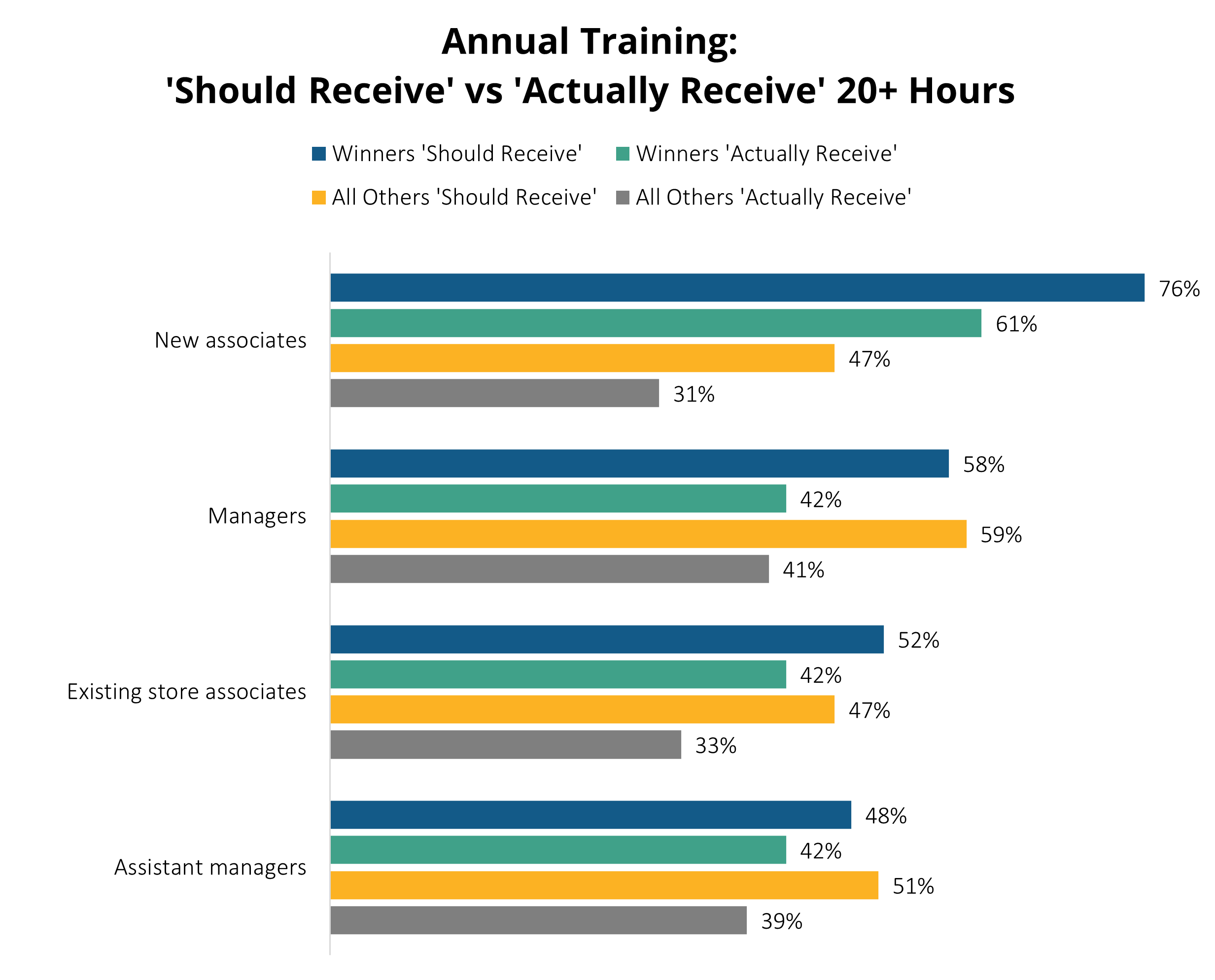 A horizontal bar chart comparing data across six categories with five differently colored bars per category, each representing unique values in a legend above.