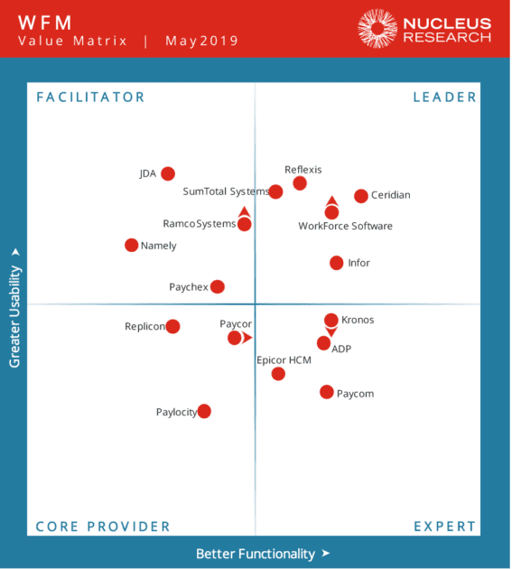 Nucleus WFM Value Matrix for Nucleus Research