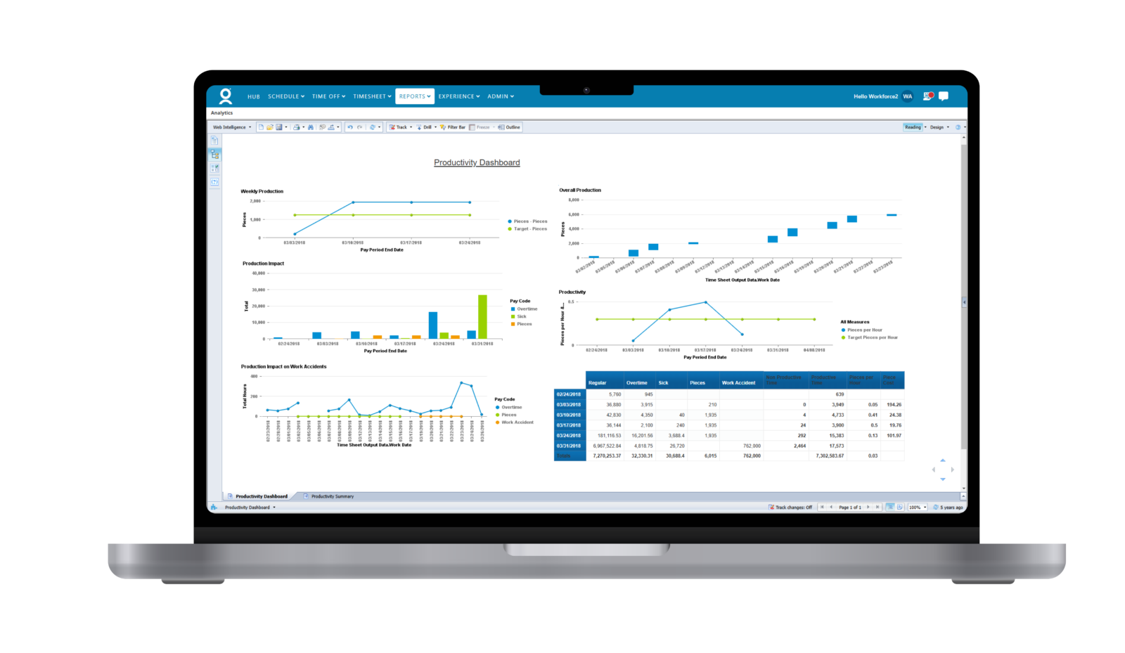 A laptop displaying workforce analysis software showcases a dashboard with various charts and graphs, illustrating data trends and analytics.