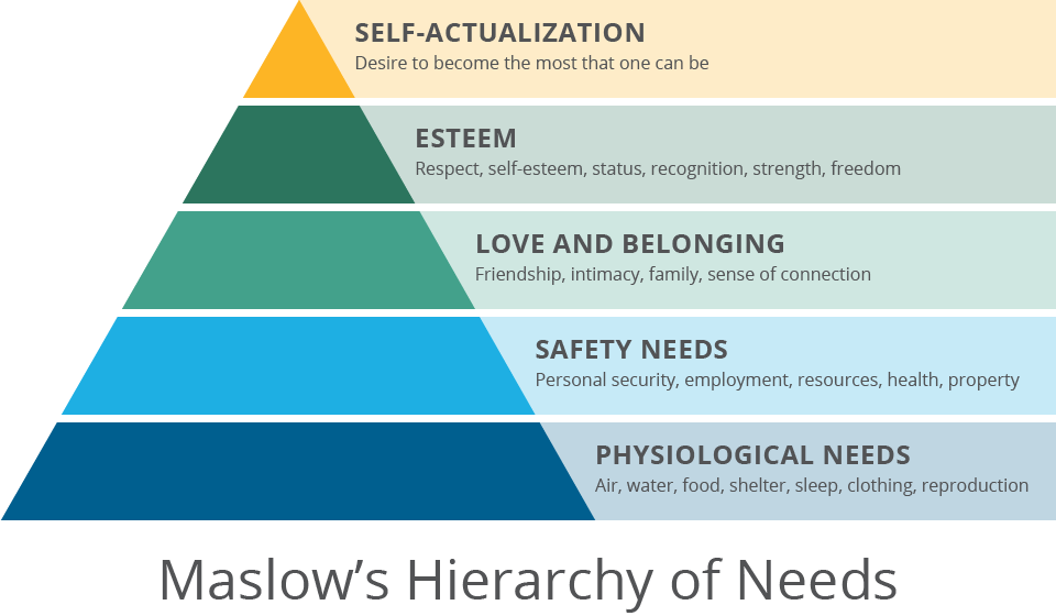 A pyramid diagram depicting Maslow's Hierarchy of Needs with levels: Physiological, Safety, Love and Belonging, Esteem, and Self-Actualization.