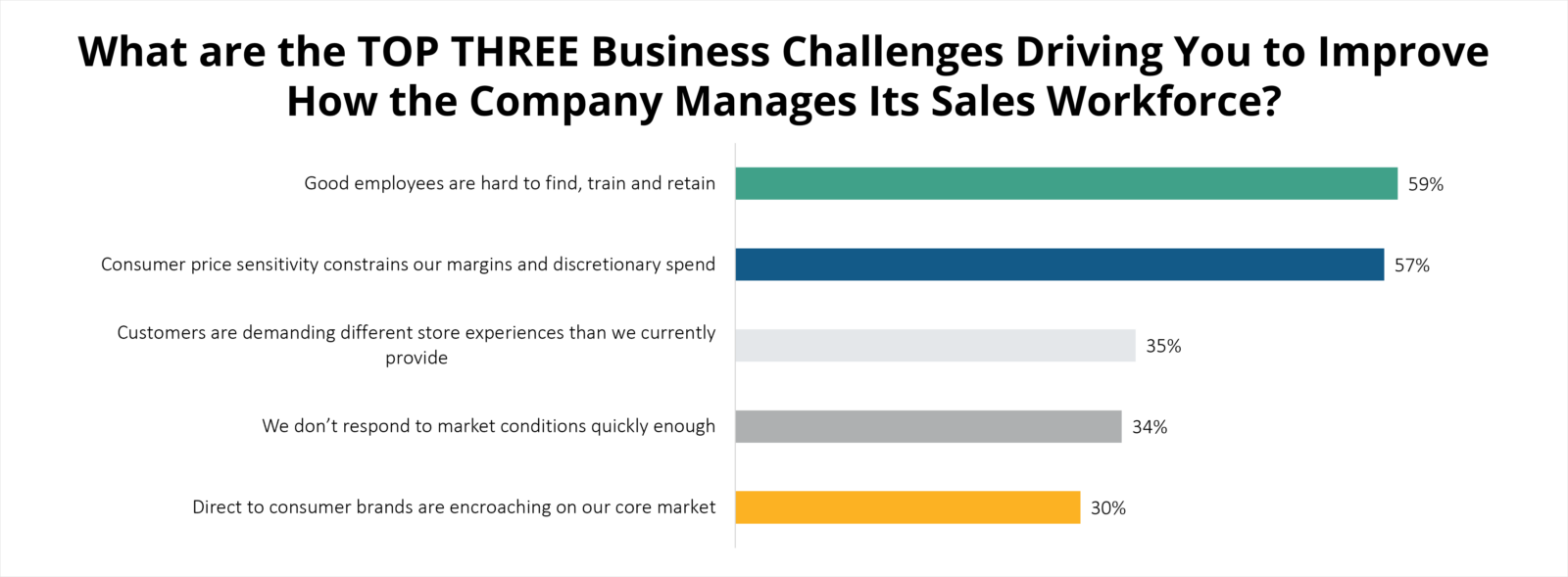 A bar chart showing businesses' top three challenges in managing sales workforce: finding good employees (59%), consumer price sensitivity (57%), store experience demand (35%), market condition response (34%), and DTC brand competition (30%).